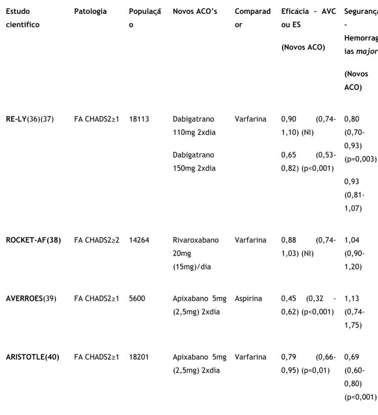 Tabela 3 Ensaios clínicos de fase III dos novos ACO na prevenção do AVC na FA 