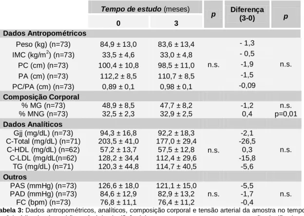 Tabela 3: Dados antropométricos, analíticos, composição corporal e tensão arterial da amostra no tempo  0 e 3 (média, desvio-padrão e nível de significância)