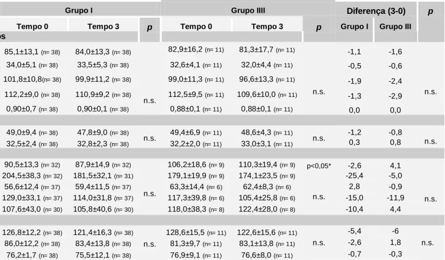 Tabela  6:  Dados  antropométricos,  analíticos,  composição  corporal  e  tensão  arterial  no  tempo  0  e  3,  no  grupo  I  e  III
