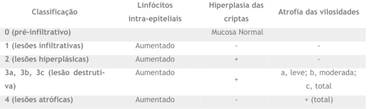 Tabela 4: Classificação da lesão da mucosa intestinal, escala de Corazza (1,12). -, ausente; +,  presente