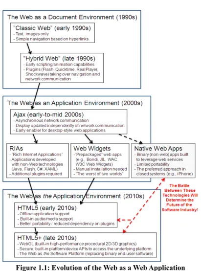 Figure 1.1: Evolution of the Web as a Web Application  Platform (Taivalsaari &amp; Mikkonen 2011) 