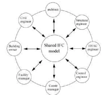 Figure 1.2:  Information flow between different parties in  AEC with a central database.(Chen et al