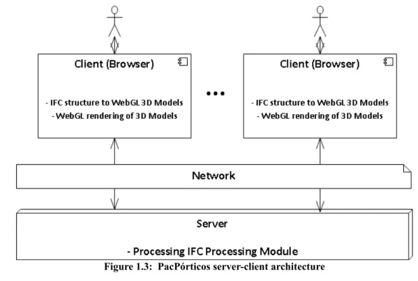 Figure 1.3:  PacPórticos server-client architecture