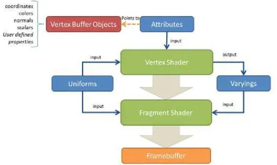Figure 2.1: WebGL rendering pipeline overview(Cantor &amp; Jones 2012)