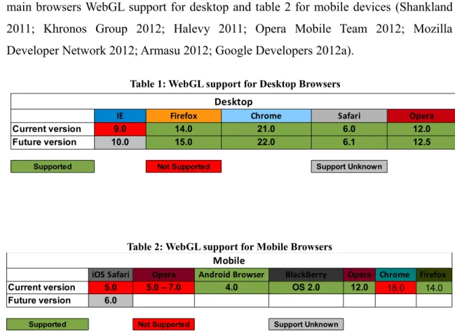 Table 1: WebGL support for Desktop Browsers