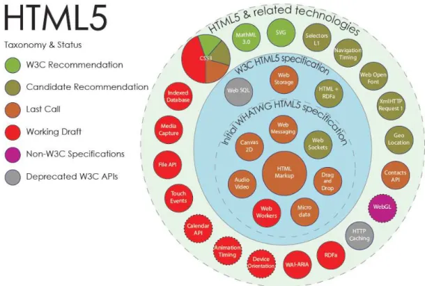 Figure 2.2: HTML5 Related Technologies(Mavrody 2012)