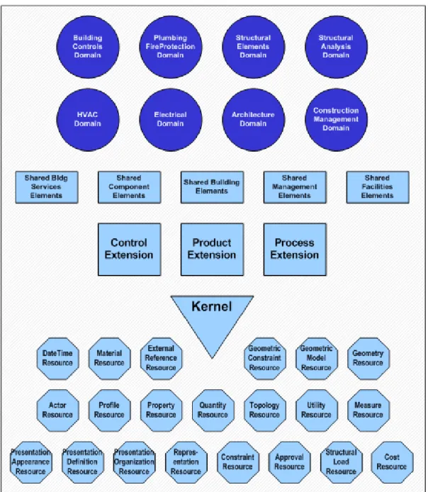 Figure 2.4: IFC domain specific data schema map (BuildingSMART International Ltd 2011b) 