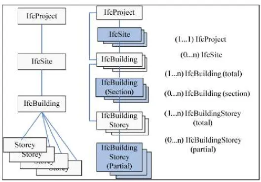 Figure 2.5: IFC spatial structure of a building project (Liu et al. 2010)
