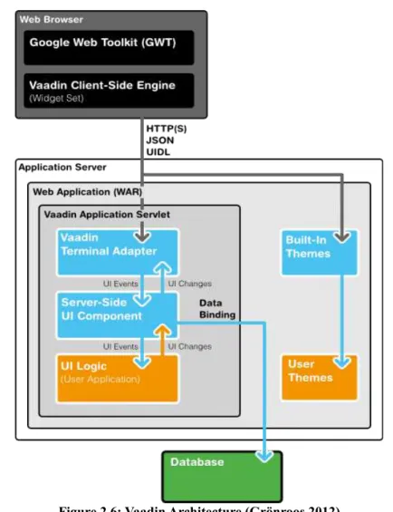 Figure 2.6: Vaadin Architecture (Grönroos 2012)