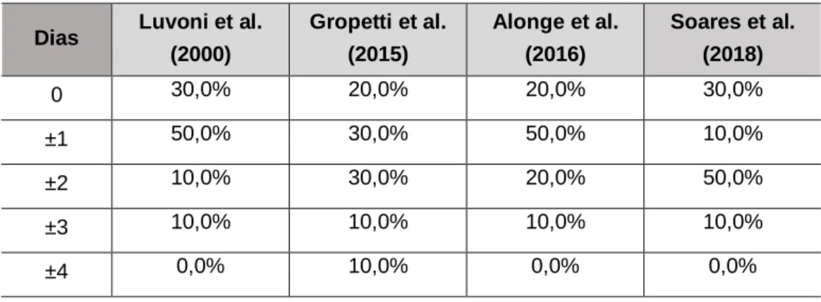Tabela 4 – Precisão da medição de ICC para a previsão da data do parto (n=10). 