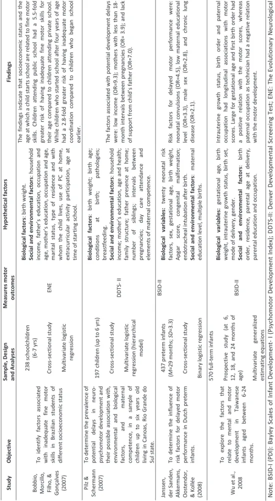 Table 2.1.continued    Study ObjectiveSample, Design   and Analyses Measures motoroutcomesHypothetical factors Findings Lejarraga, et al