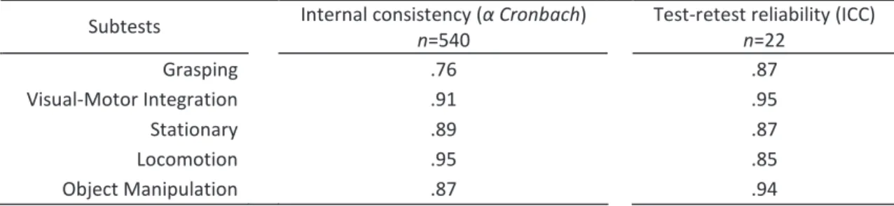 Table 3.3. Internal consistency and test-retest reliability of PDMS-2 subtests. 