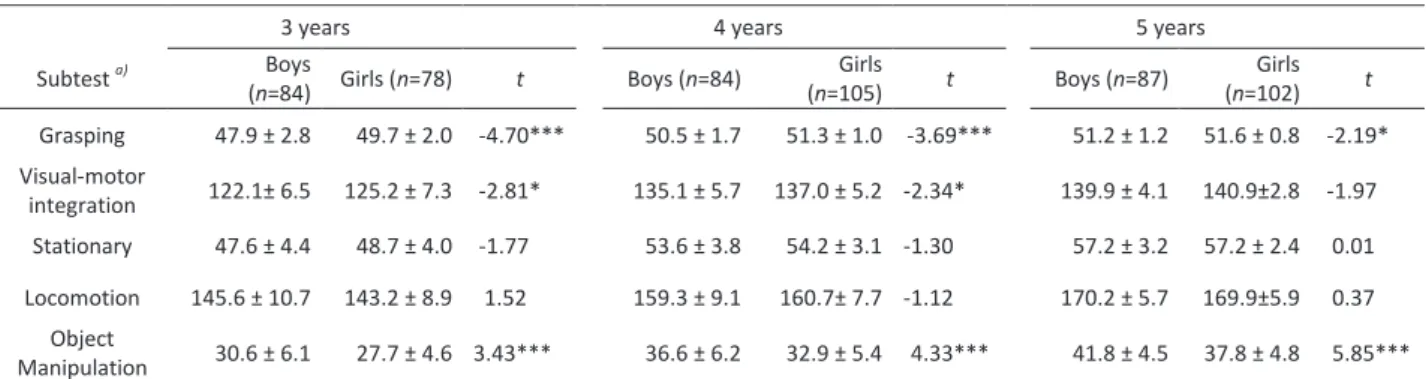Table 4.1. Mean raw scores and standard deviations (M±SD) for each PDMS-2 subtest by age group