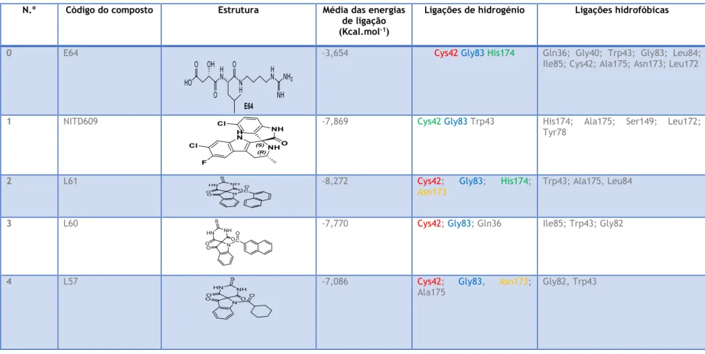 Tabela 2.1- - Energias e interacções dos 10 melhores ligandos pelo AutodockTools (58 no total), E64 (ligando endógeno) e o NITD609 32 
