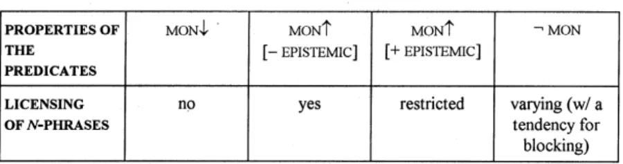 Table 1. Cross-sentential licensing of n-phrases in Peres 1994