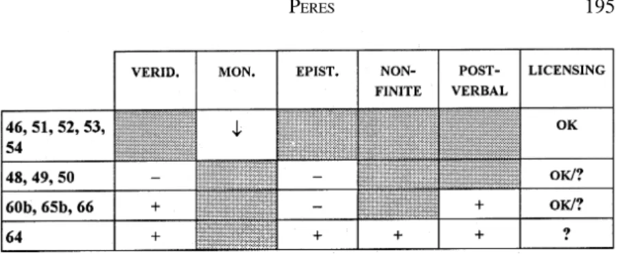 Table 3.  A condensed view of the semantic and syntactic relevant conditions for the licensing of n-phrases according to the examined data