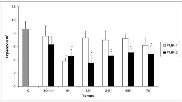 Figura 5: Contagem de linfócitos de animais tratados com FMF-1 (0,7 × 10 15  partículas) ou  FMF-2 (1,4 × 10 15  partículas), em função do tempo de tratamento