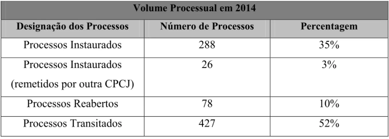 Tabela 1: Volume Processual de 2014 . Processos ativos Volume Processual em 2014