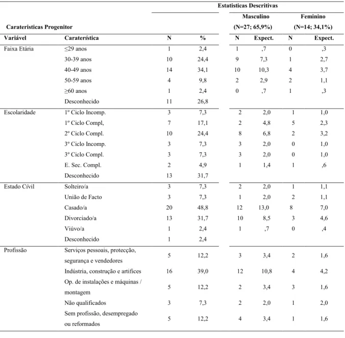 Tabela 8.  Caracterização progenitor masculino, de acordo com a idade, nível escolaridade, estado  civil e profissão com comparação por género da criança ou jovem