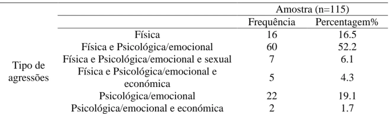 Tabela 11  –  Tipo de agressões violentas  