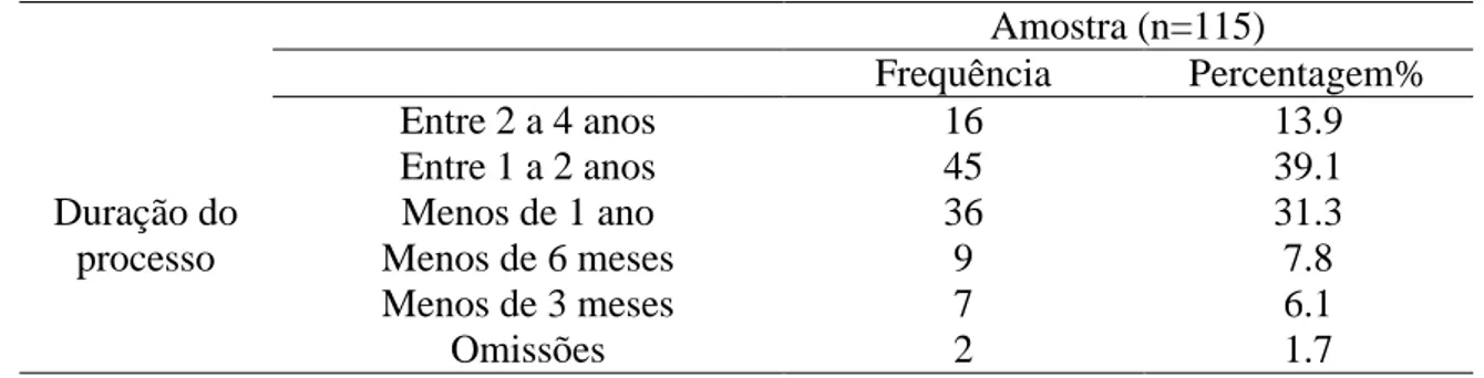 Tabela 26  –  Duração dos processos-crime  