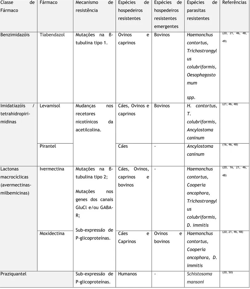Tabela 9 – Principais resistências aos MAP  Classe  de  Fármaco  Fármaco  Mecanismo  de resistência  Espécies  de hospedeiros  resistentes  Espécies  de hospedeiros resistentes  emergentes  Espécies  de parasitas resistentes  Referências 