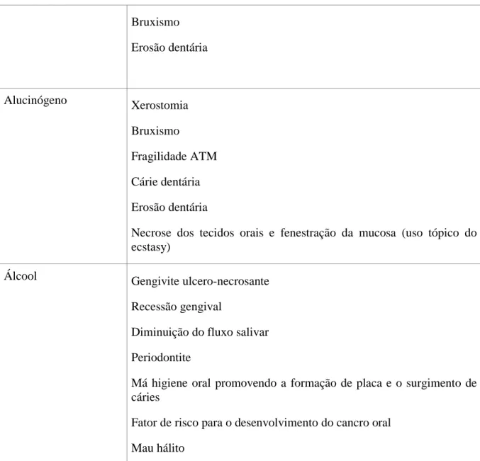 Tabela 4: Os efeitos das substâncias aditivas na cavidade oral (Grocock, 2017; Marques et  al., 2015; Shekarchizadeh et al., 2013; Versteeg et al., 2008) 