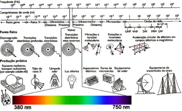 Figura 2 - Espectro eletromagnético e a relação entre as diversas radiações, o modo como são  produzidas e as suas aplicações ou produção prática