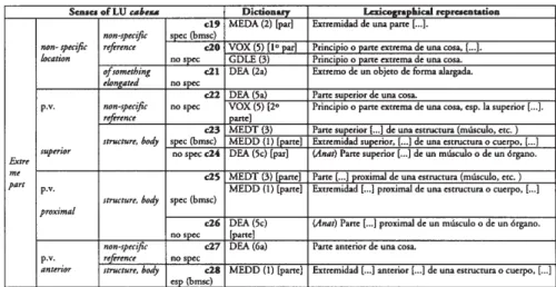 Table 3. Delimitation and grouping of  the senses of  cabeza: c19 a c28