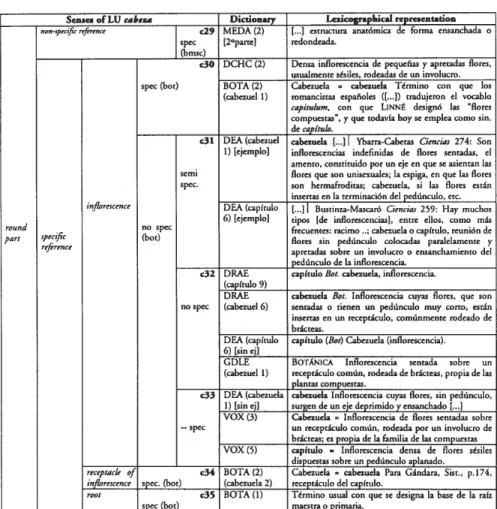 Table 4. Delimitation and grouping of  the senses of  cabeza: c29 a c35