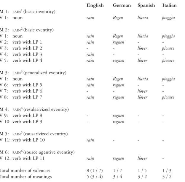 Table 2. Meanings, valencies, and linking patterns of  RAIN  coding lexical units