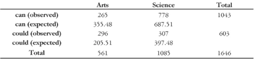 Table 10: Observed data versus expected data for can and could in arts and science