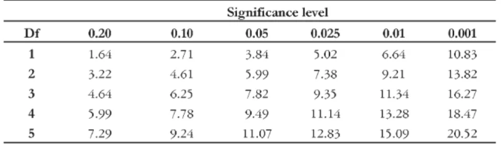 Table 11: Extract of  a chi-square distribution (1-5 df)