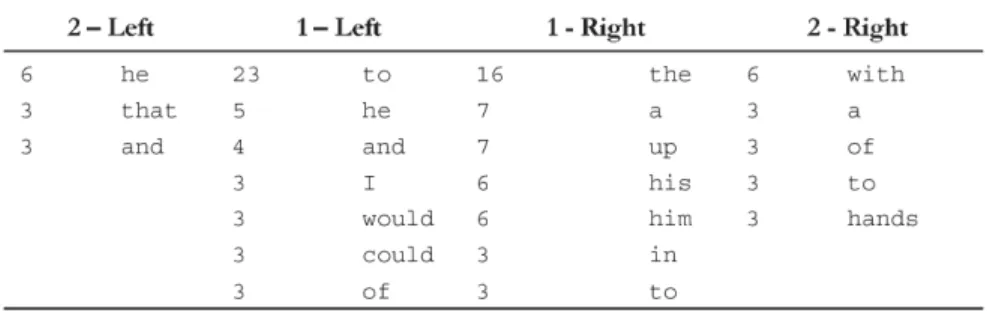 Table 12: Collocation data for KEEP