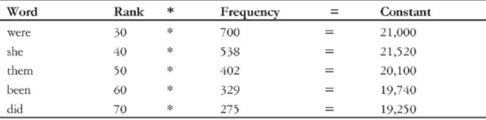 Table 1: Zipf ’s law on the relationship between rank and frequency