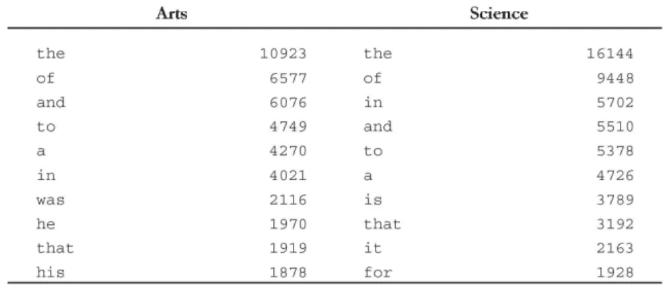 Table 3: The top 10 words used in arts and science