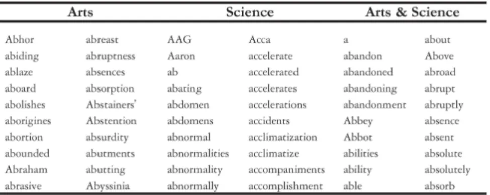 Table 5: Extract of  arts-only items, science-only items and shared items