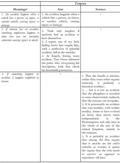 Table 7: Sense distribution of  accident in the arts and science corpus