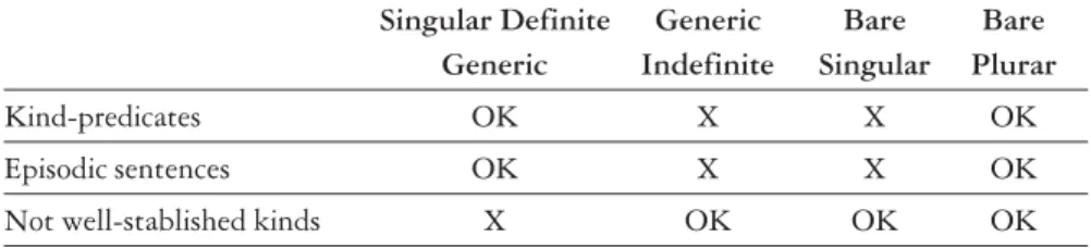 Table 1 below summarizes the behavior of generic nominals in BP relative to the tests (i)-(iii).
