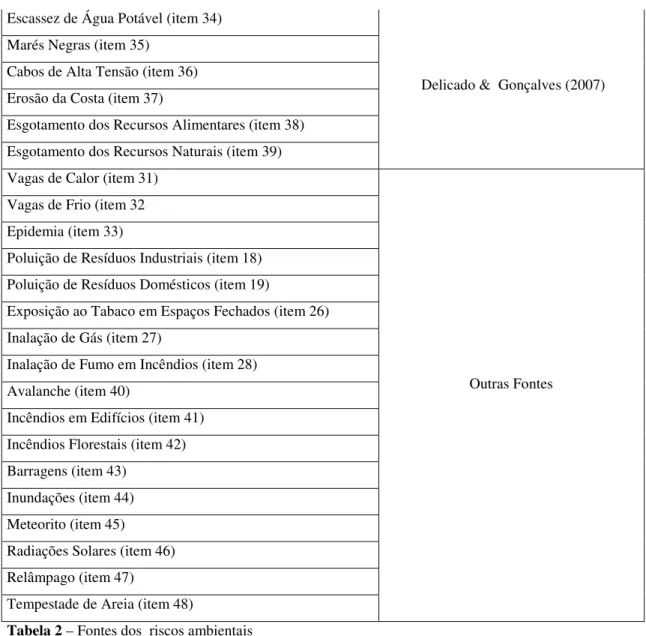 Tabela 2 – Fontes dos  riscos ambientais 