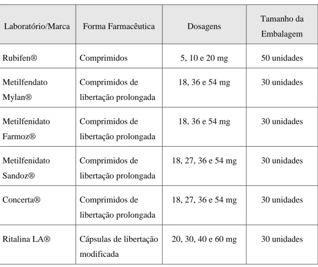 Tabela 1. Comercialização do metilfenidato em Portugal 