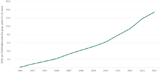 Figura 7. Dose Diária Definida por 1000 habitantes Dia de 2003 a 2014 para a  população entre os 5 e os 19 anos (adaptado de Infarmed, 2015 b ) 