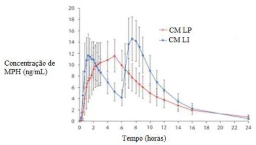 Figura 10. Concentração plasmática de metilfenidato em função do tempo para  comprimidos  mastigáveis  de  libertação  prolongada  versus  comprimidos  de  libertação  imediata (adaptado de Abbas et al, 2016)