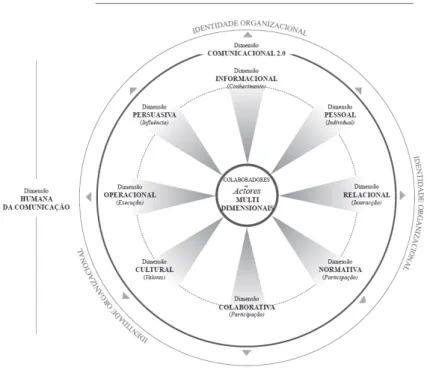 Figura 1 – Os colaboradores como actores multidimensionais