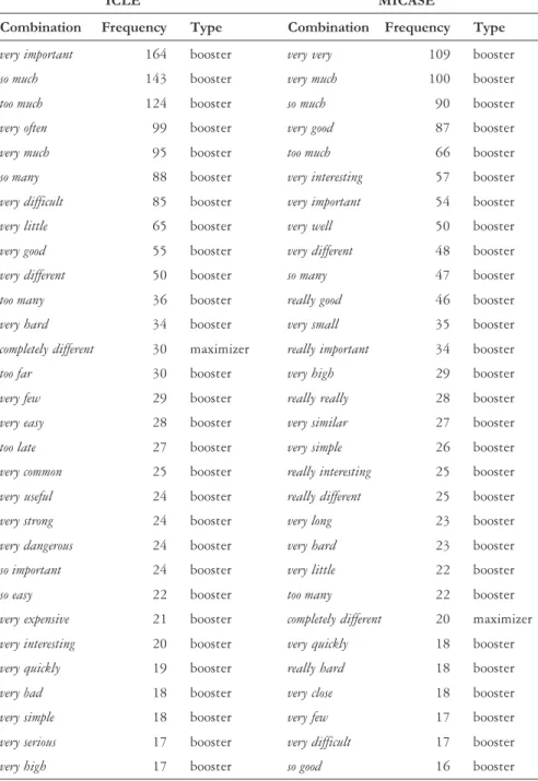 Table 3. The 30 most frequent amplifier collocations across ICLE and MICASE
