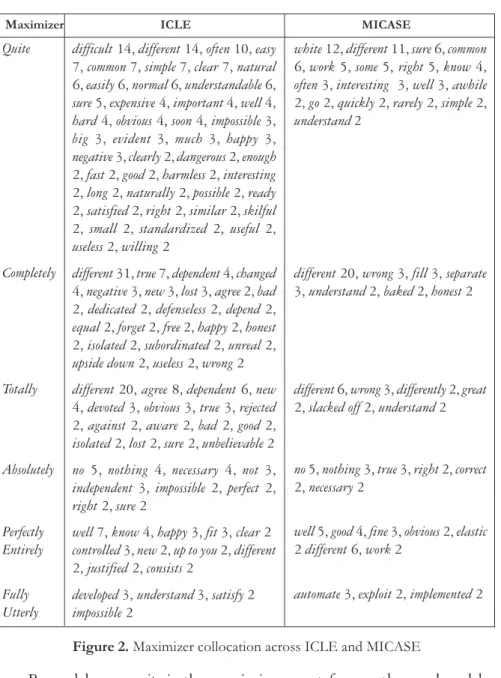 Figure 2. Maximizer collocation across ICLE and MICASE