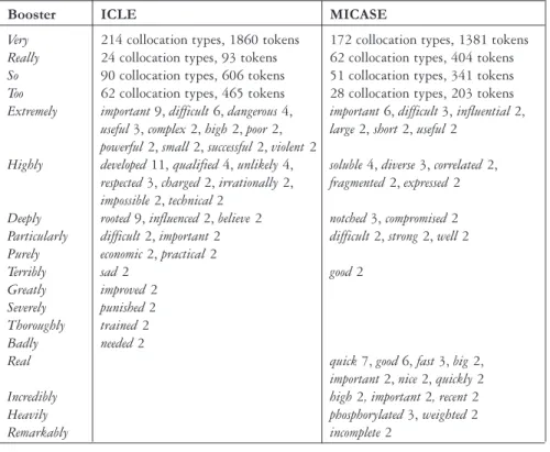 Figure 3. Booster collocations across ICLE and MICASE