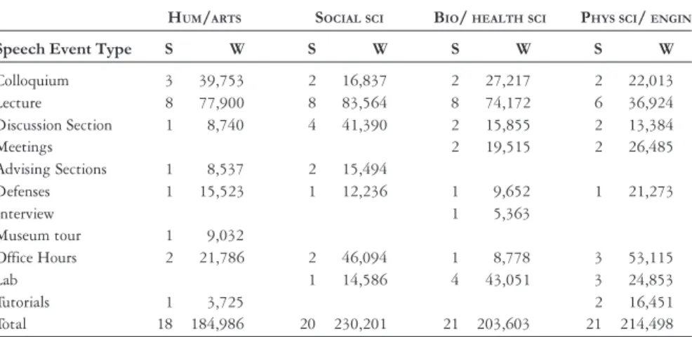 Table 1. Breakdown of  speech events and word counts, Subcorpus 1: 80 speech events across four academic divisions