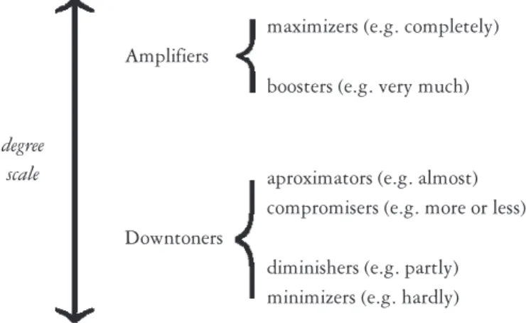 Figure 1. Subtypes of  intensifiers (adapted from Quirk et al. 1985: 590)