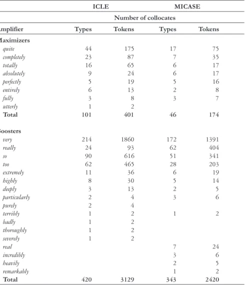 Table 2. Amplifiers and boosters in recurrent collocations